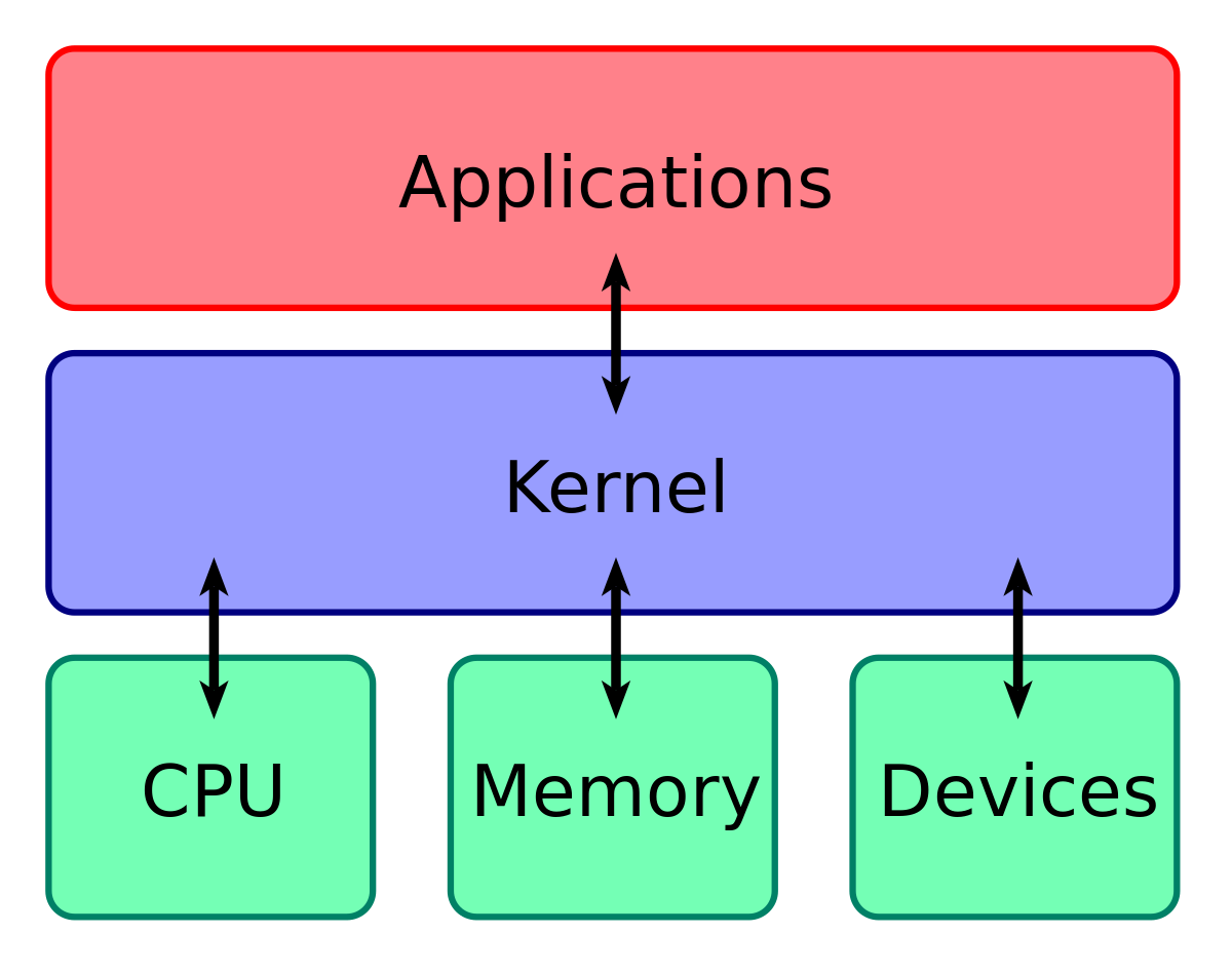 Kernel structure